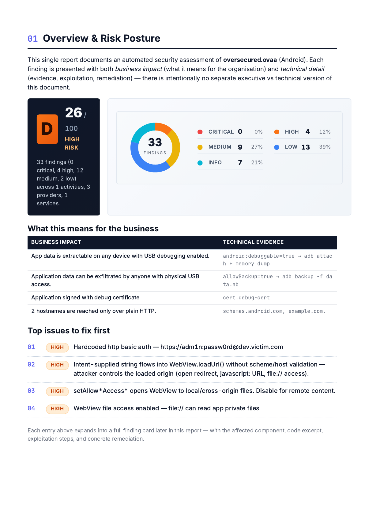 Overview and risk posture page — donut chart, business-impact table, top issues to fix first